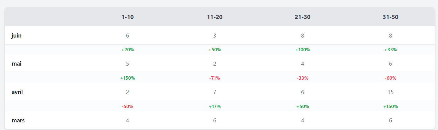 CAPTURE PIN SUGGEST – Rank Tracker avec évolution des positions après publication